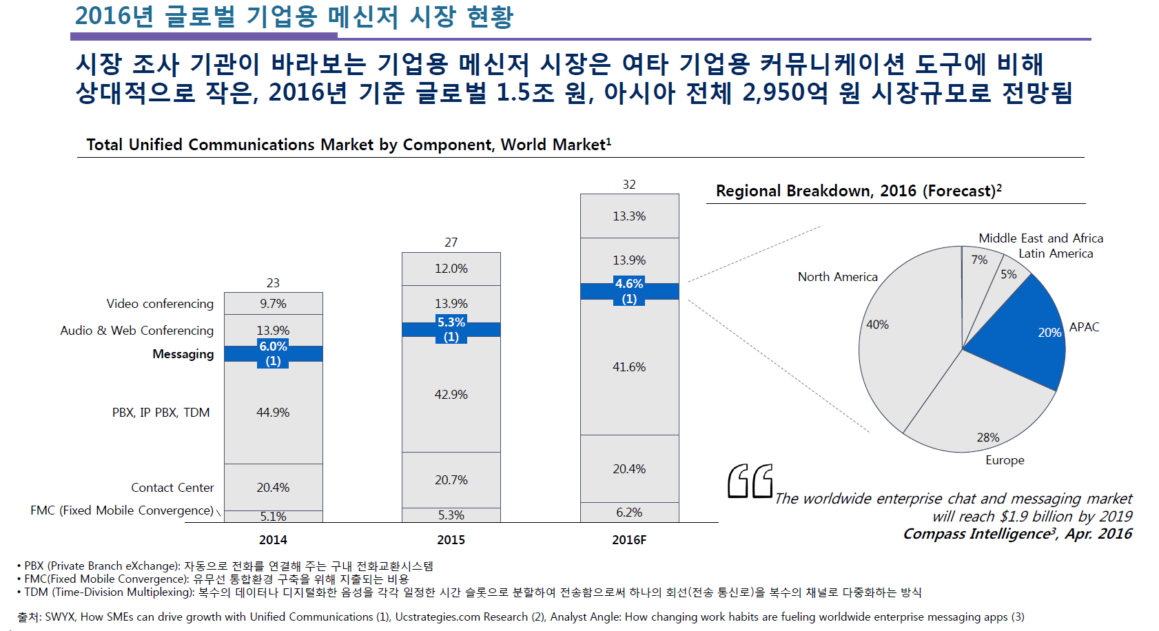 Blog Sendbird analytics