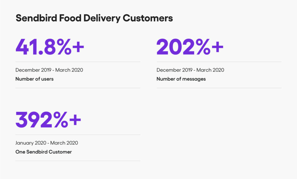 Blog Sendbird food delivery customers