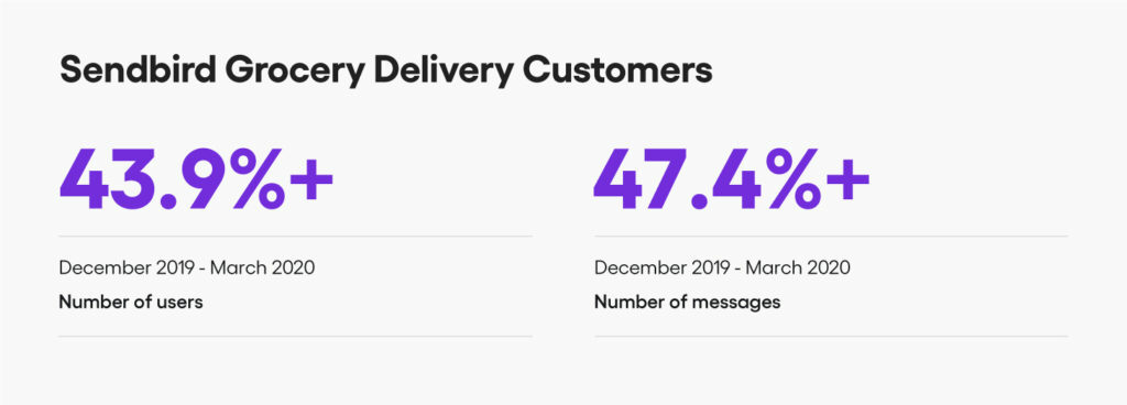 Blog Sendbird grocery delivery stats