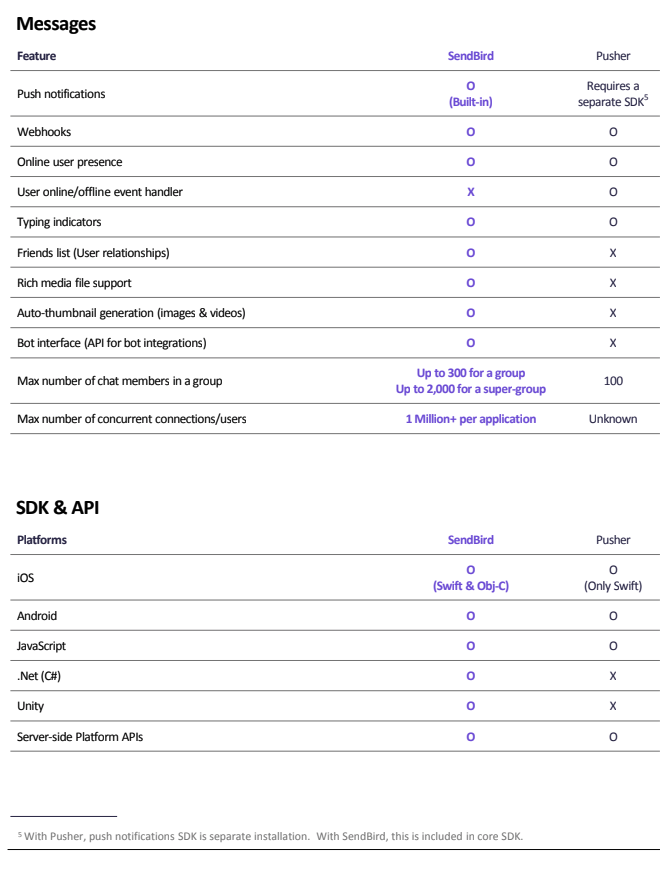 Blog Sendbird vs Pusher comparison chart for messages and SDK & API