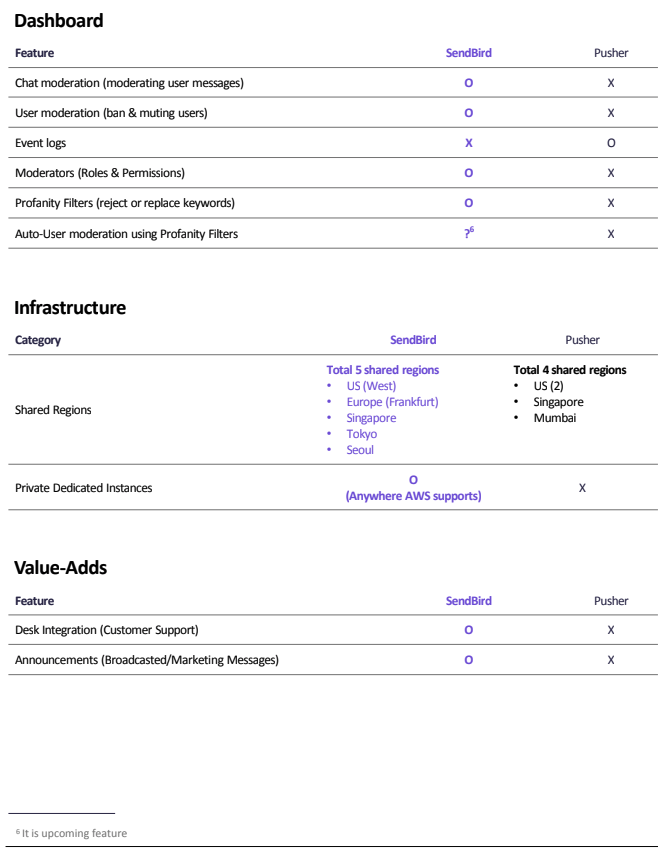 Blog Sendbird vs Pusher for dashboard, infrastructure, and value-adds