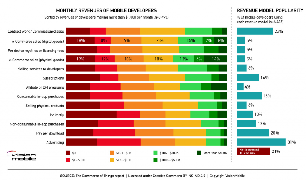 Blog VisionMobile graph