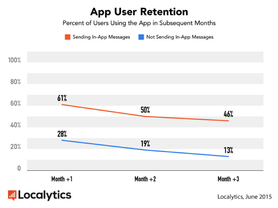 Blog app user retention