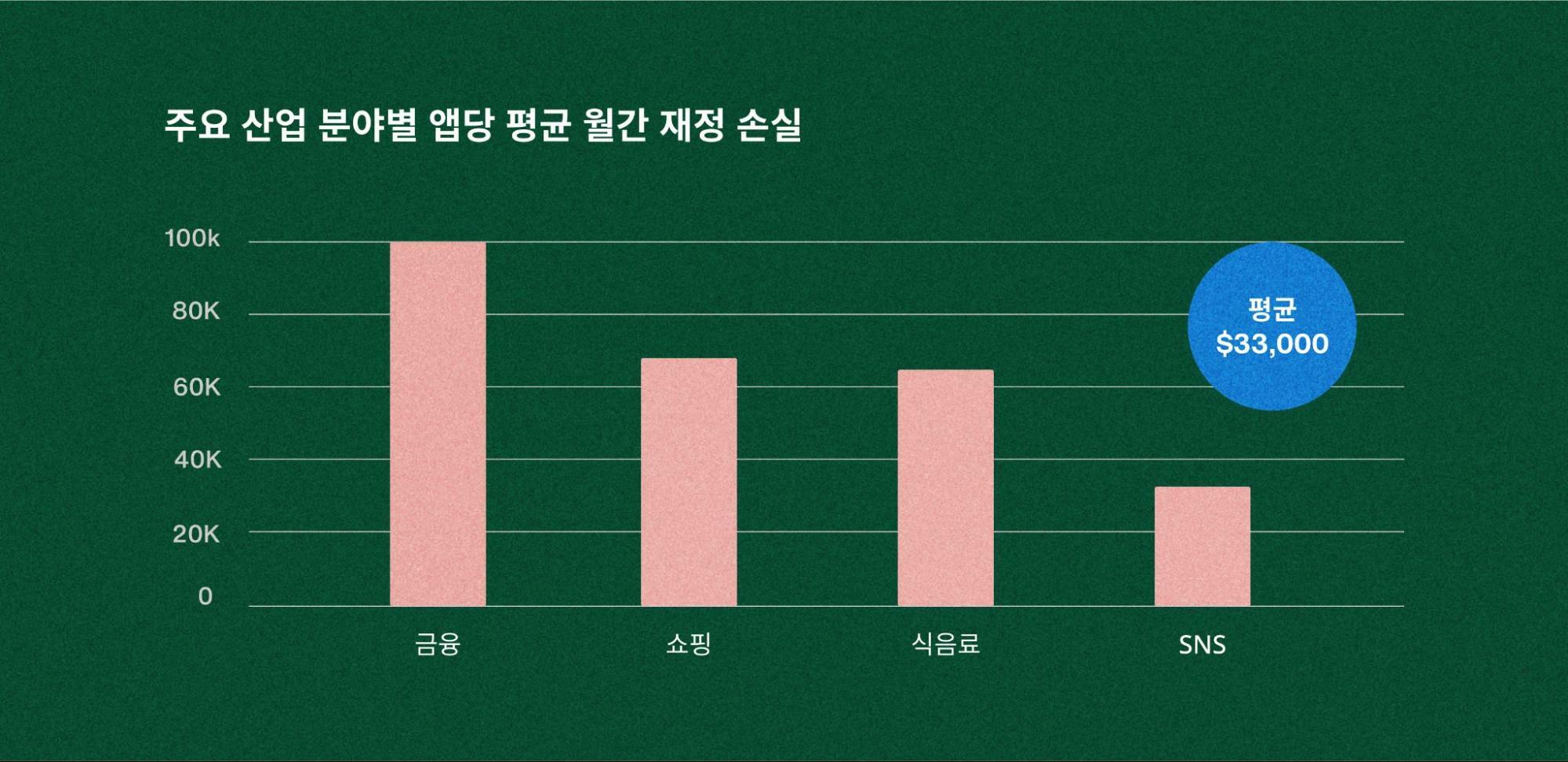 주요 산업 분야의 앱당 평균 월간 재정 손실