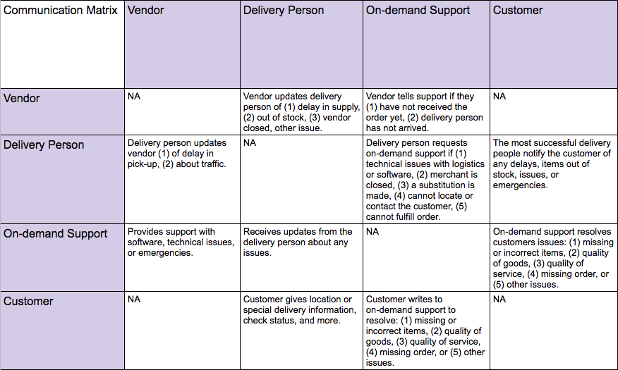 Blog communication matrix