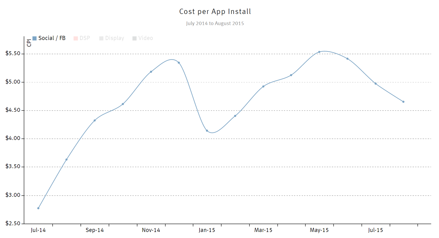Blog cost-per-app-install graph