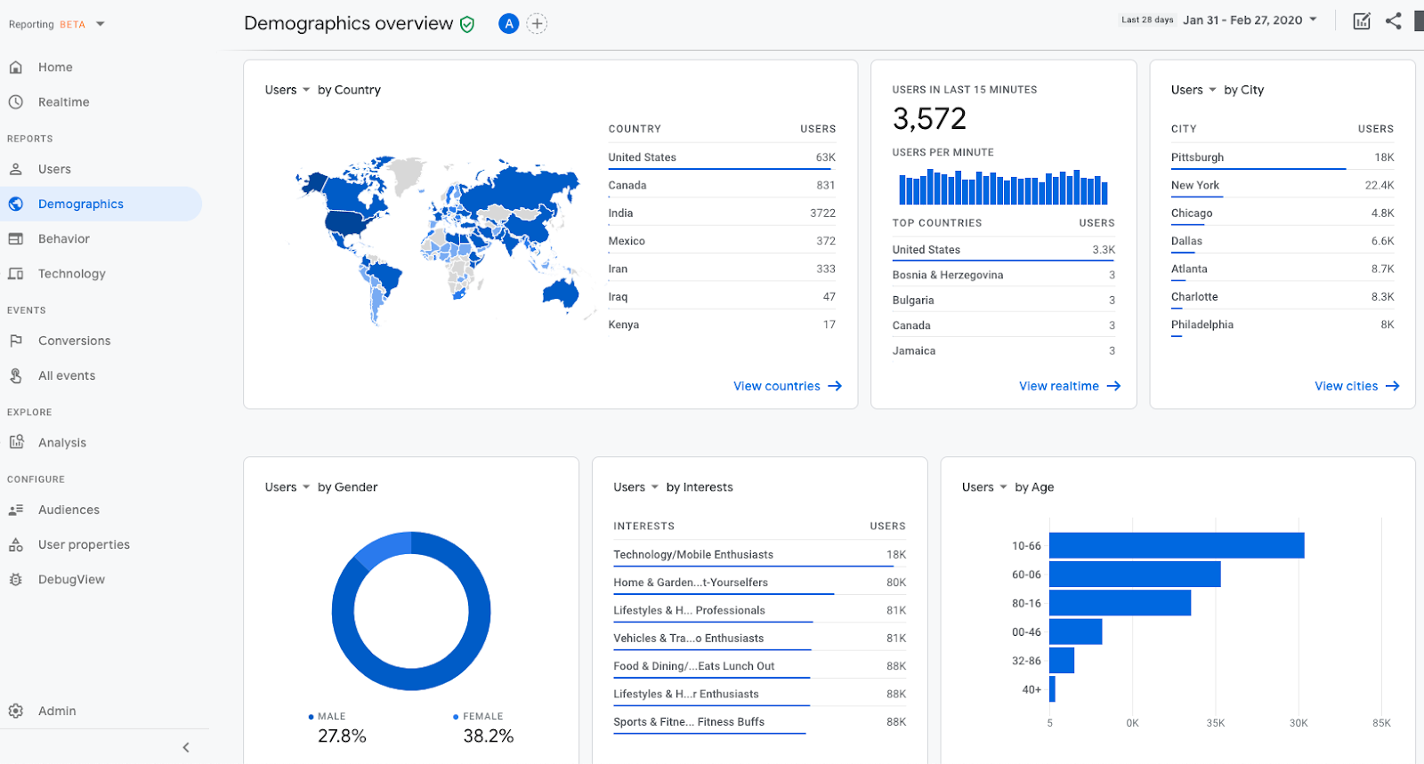Blog demographics overview dashboard