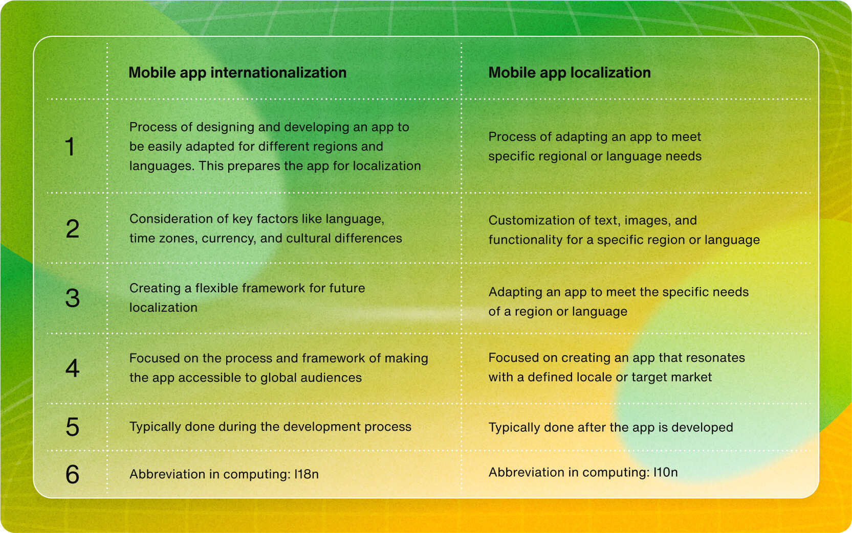 Mobile app internationalization vs mobile app localization