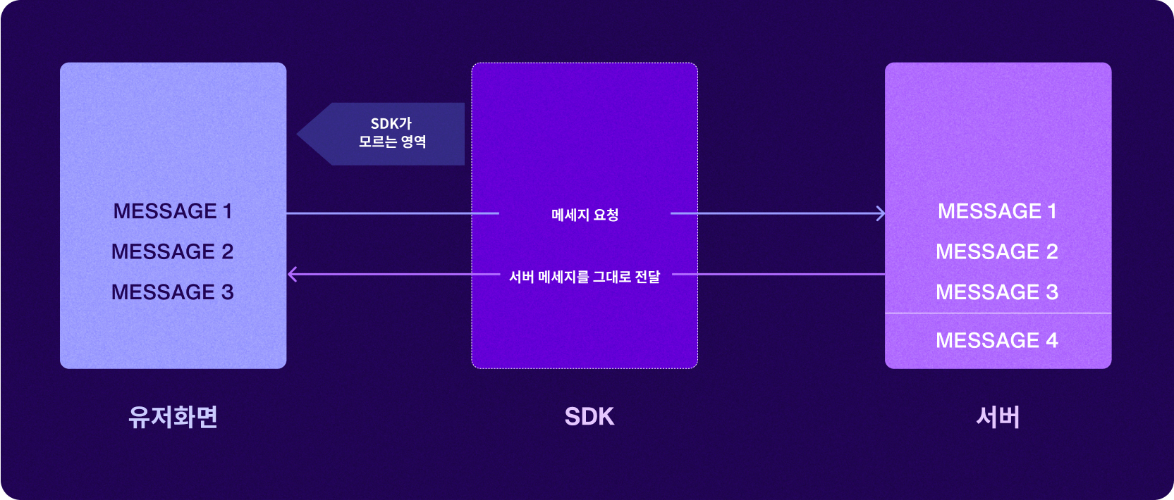 콜렉션을 사용하지 않았을 때의 시나리오
