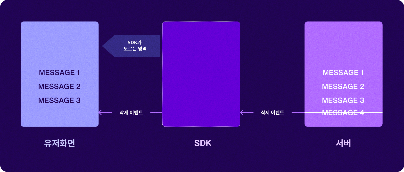 Chat SDK flow chart