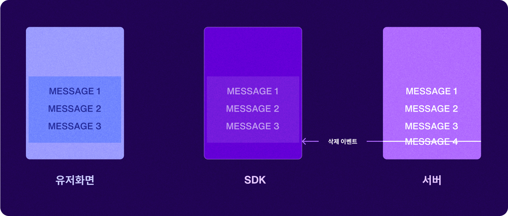 콜렉션을 사용했을 때의 시나리오