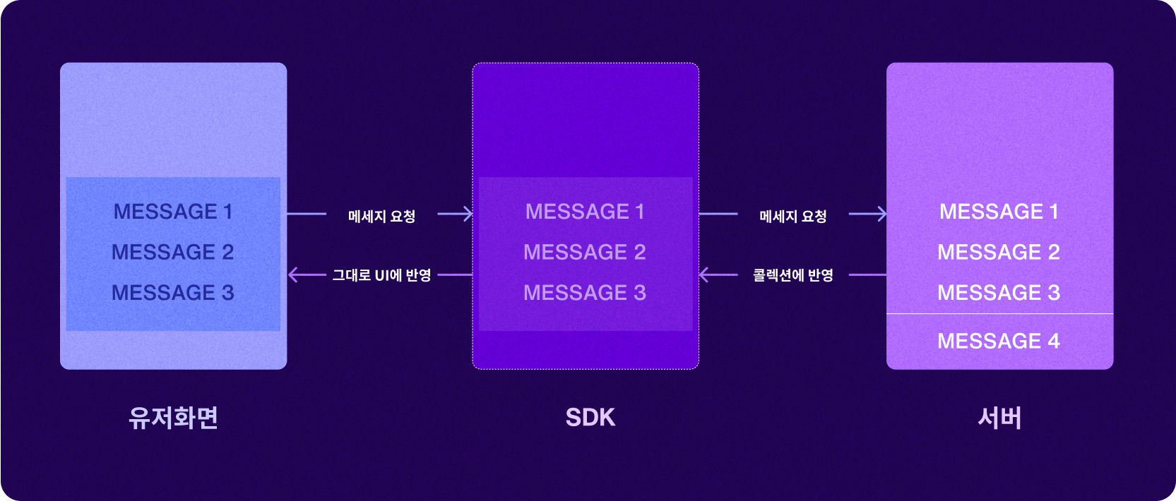 Chat SDK flow chart