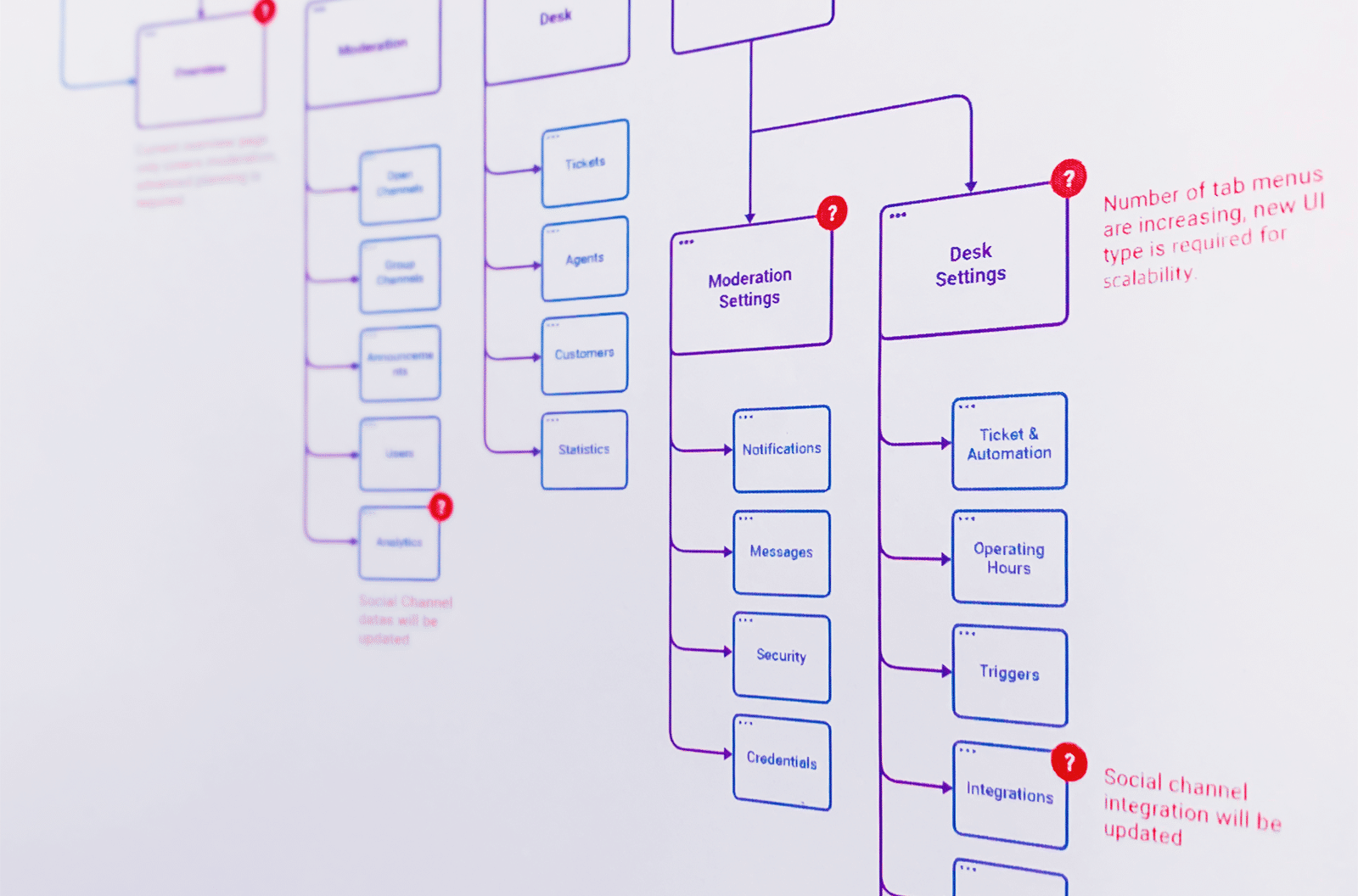 Blog dashboard user flow
