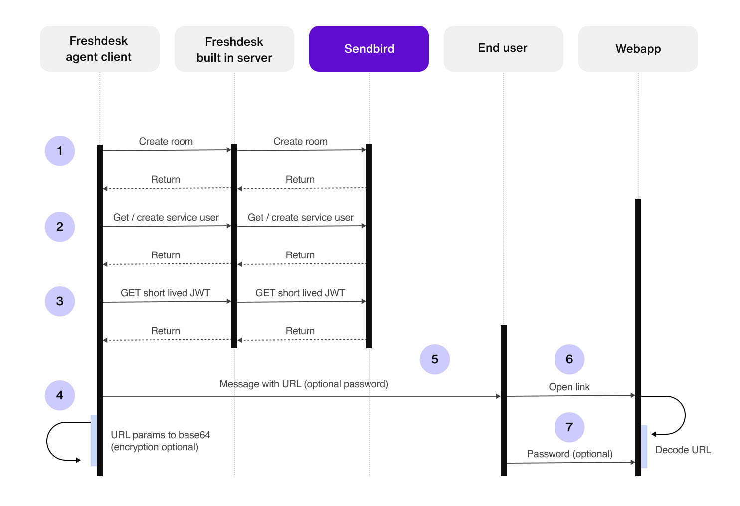 Blog image Freshdesk flow diagram