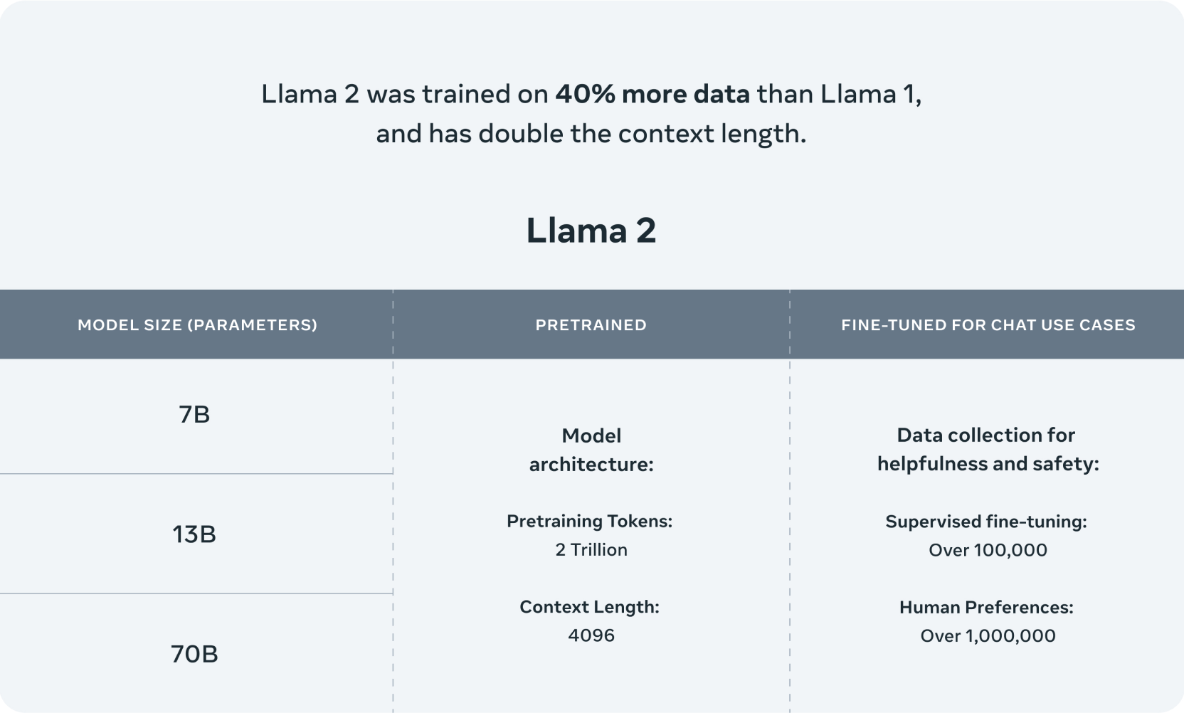 Llama 2 table of facts