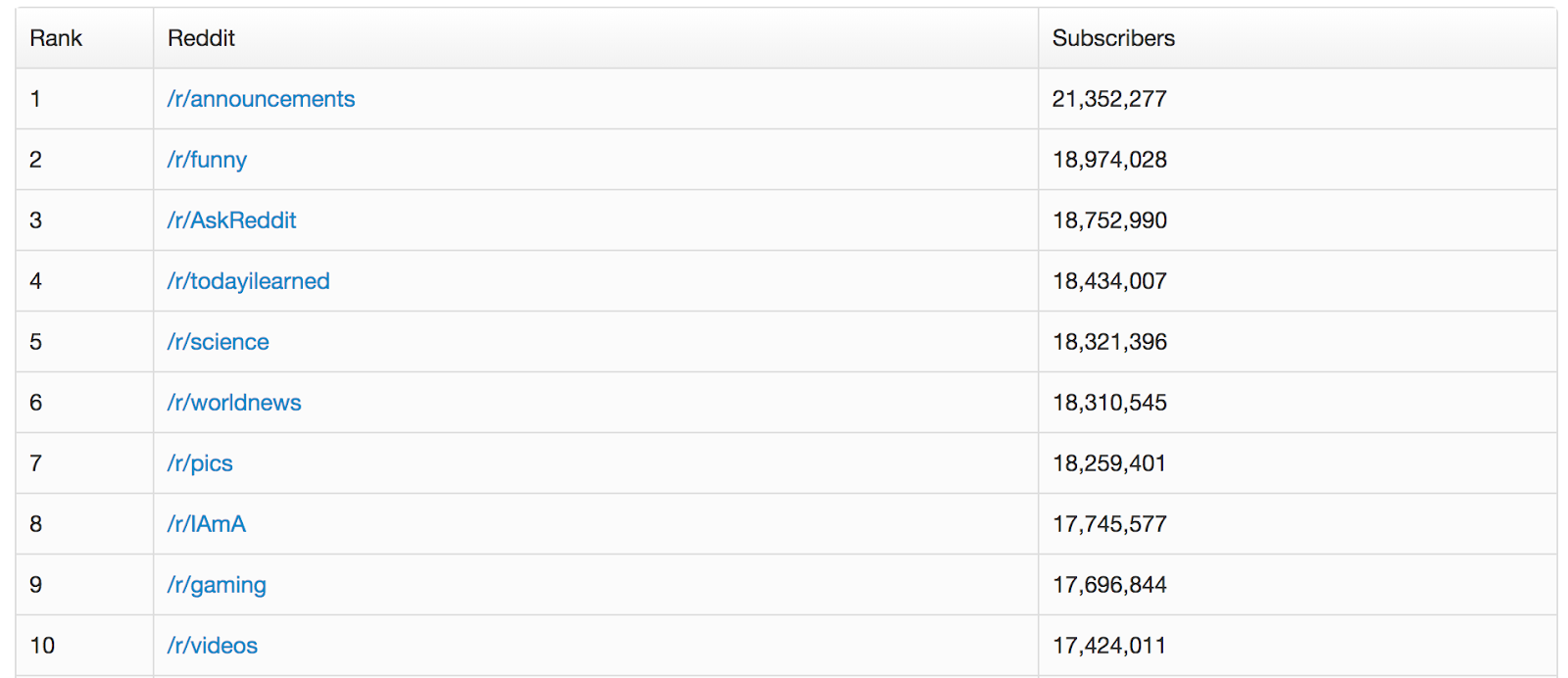 Blog redditmetrics chart
