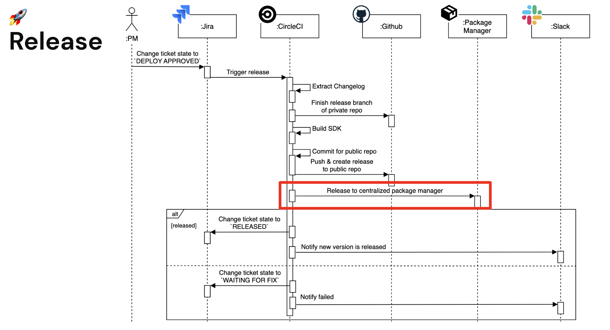 Blog image Release to centralized