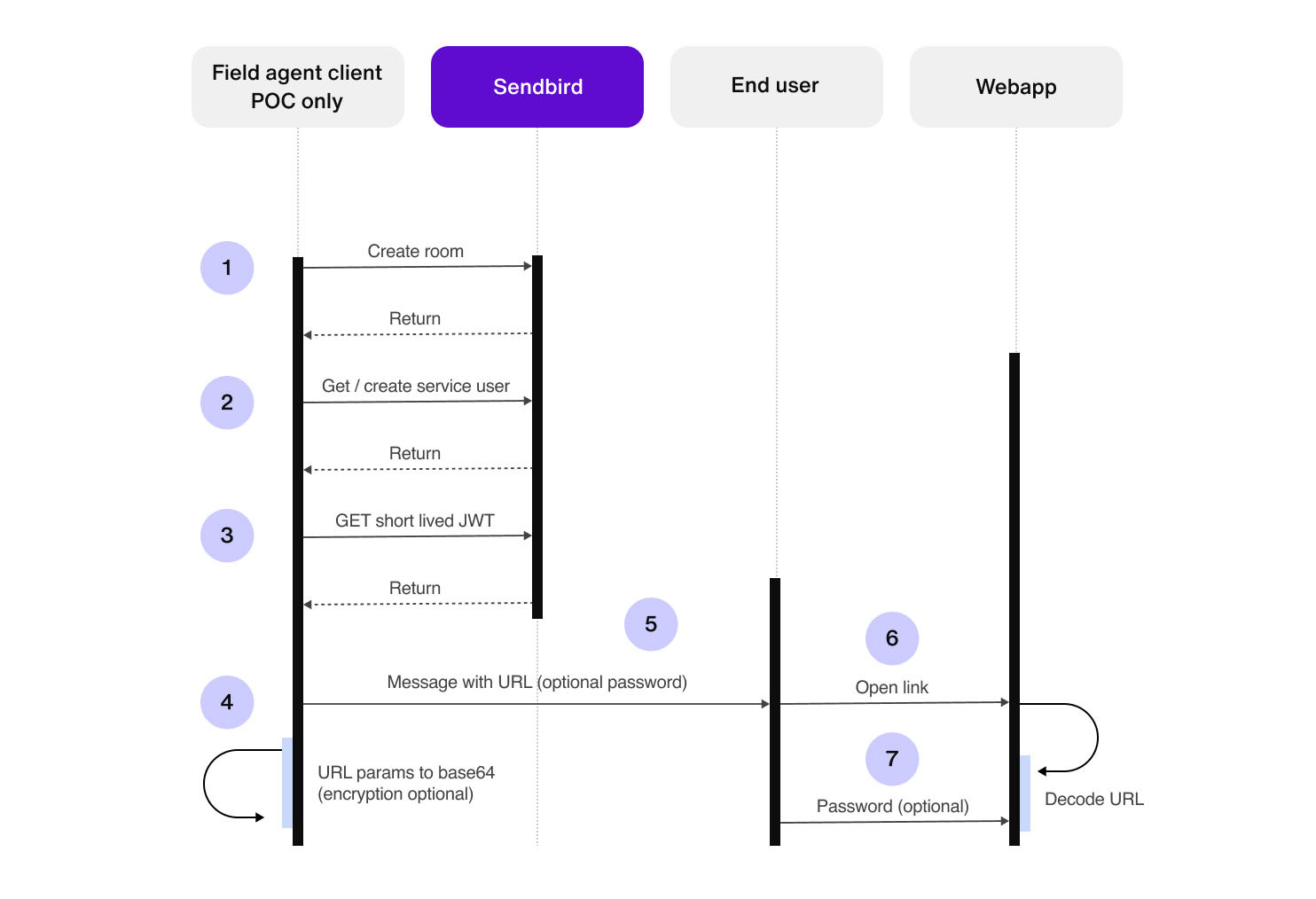 Blog image Flow diagram POC field agent client