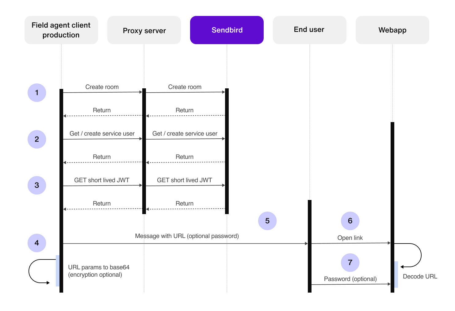 Blog image Flow diagram for production field agent client