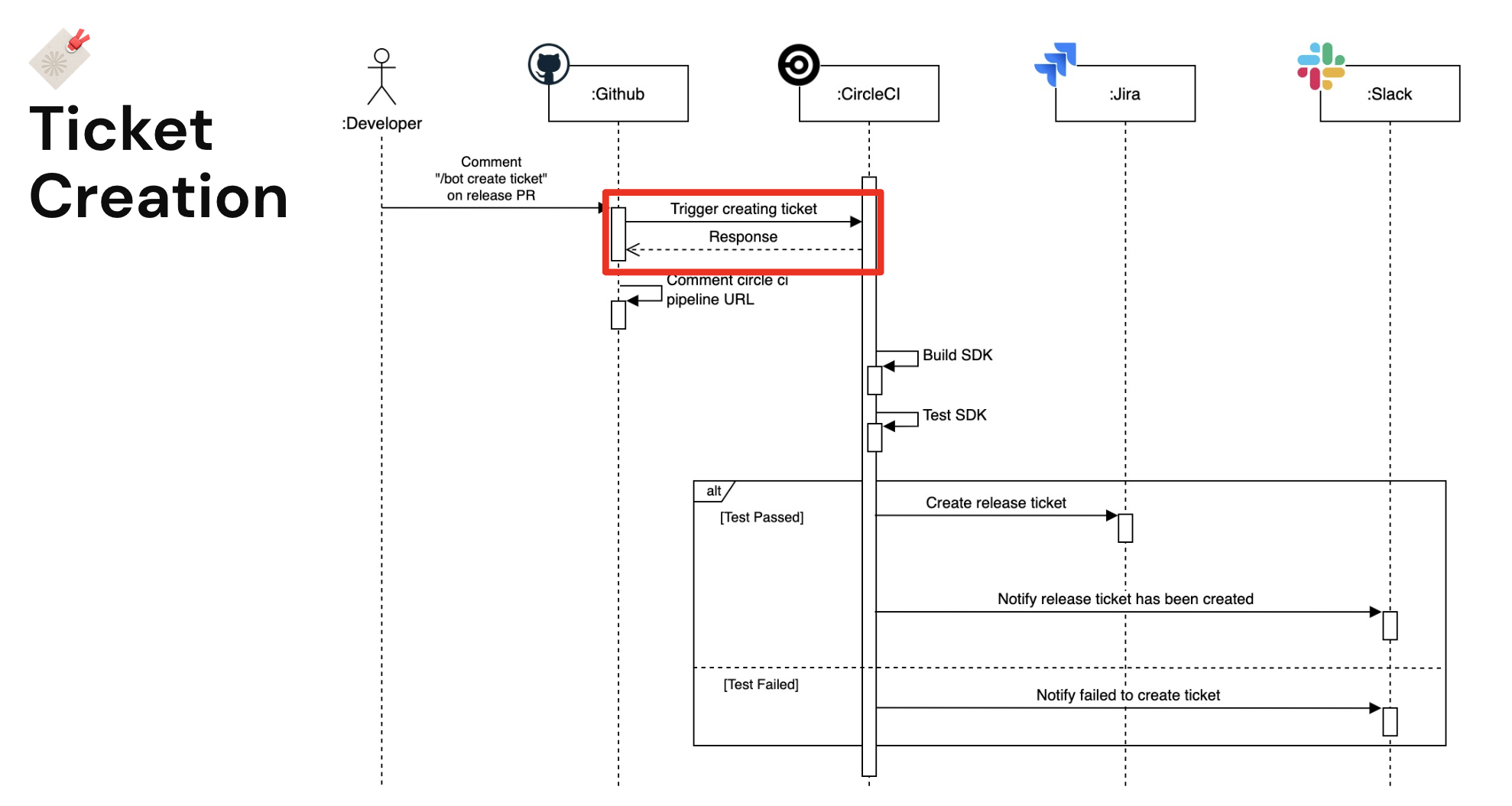 Blog image trigger creating ticket