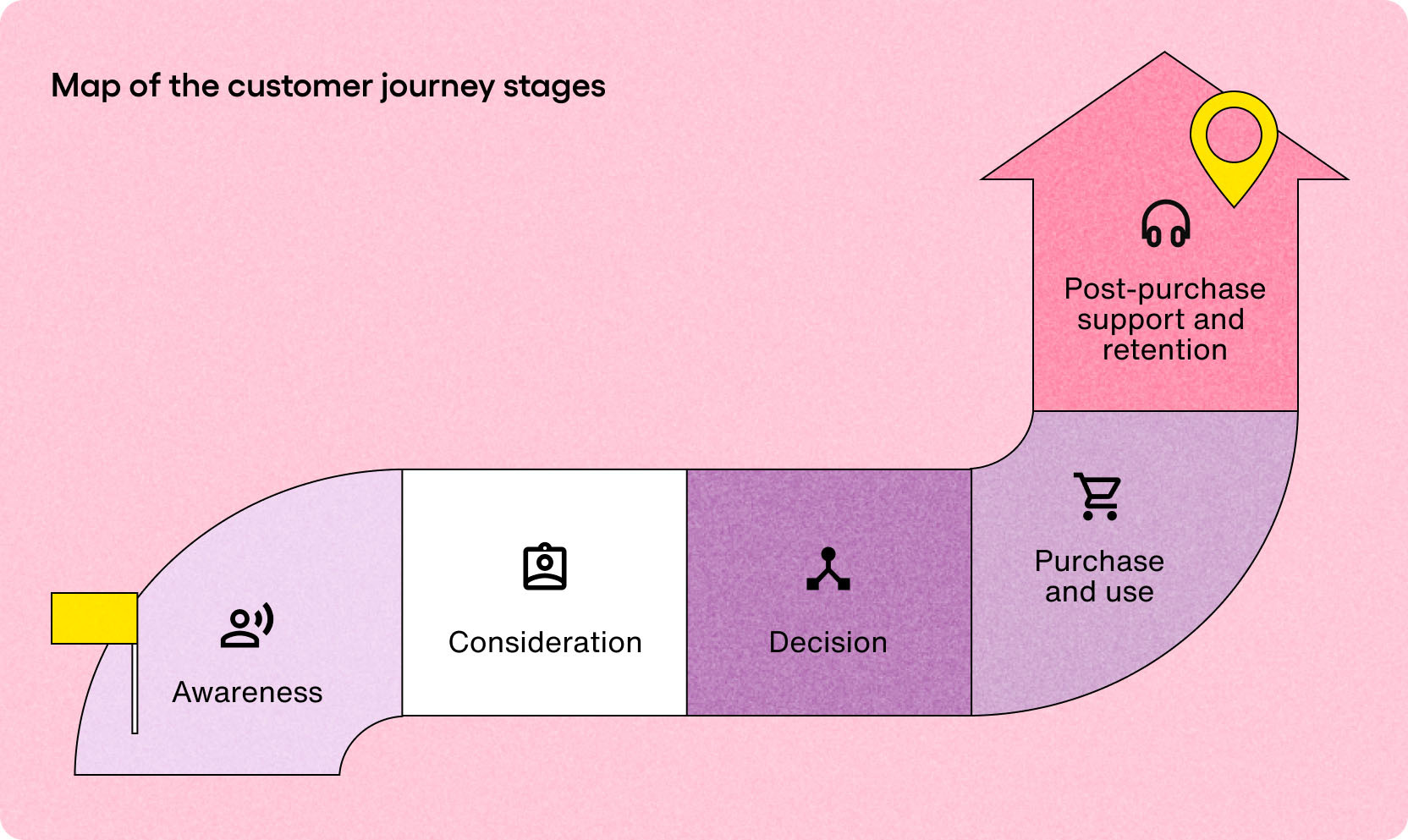 Map of the customer journey in stages