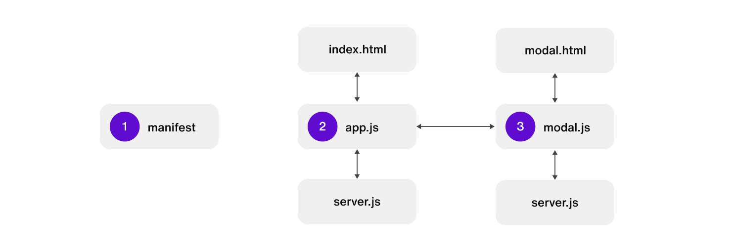 Blog image manifest chart