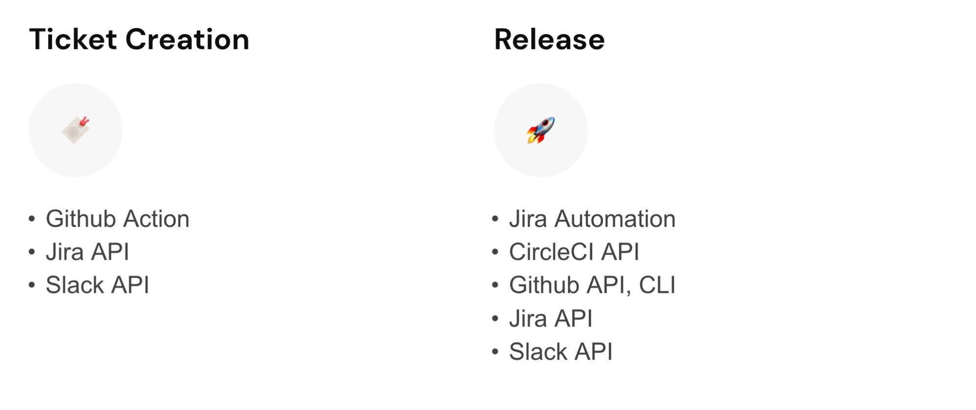 Blog image ticket creation and release