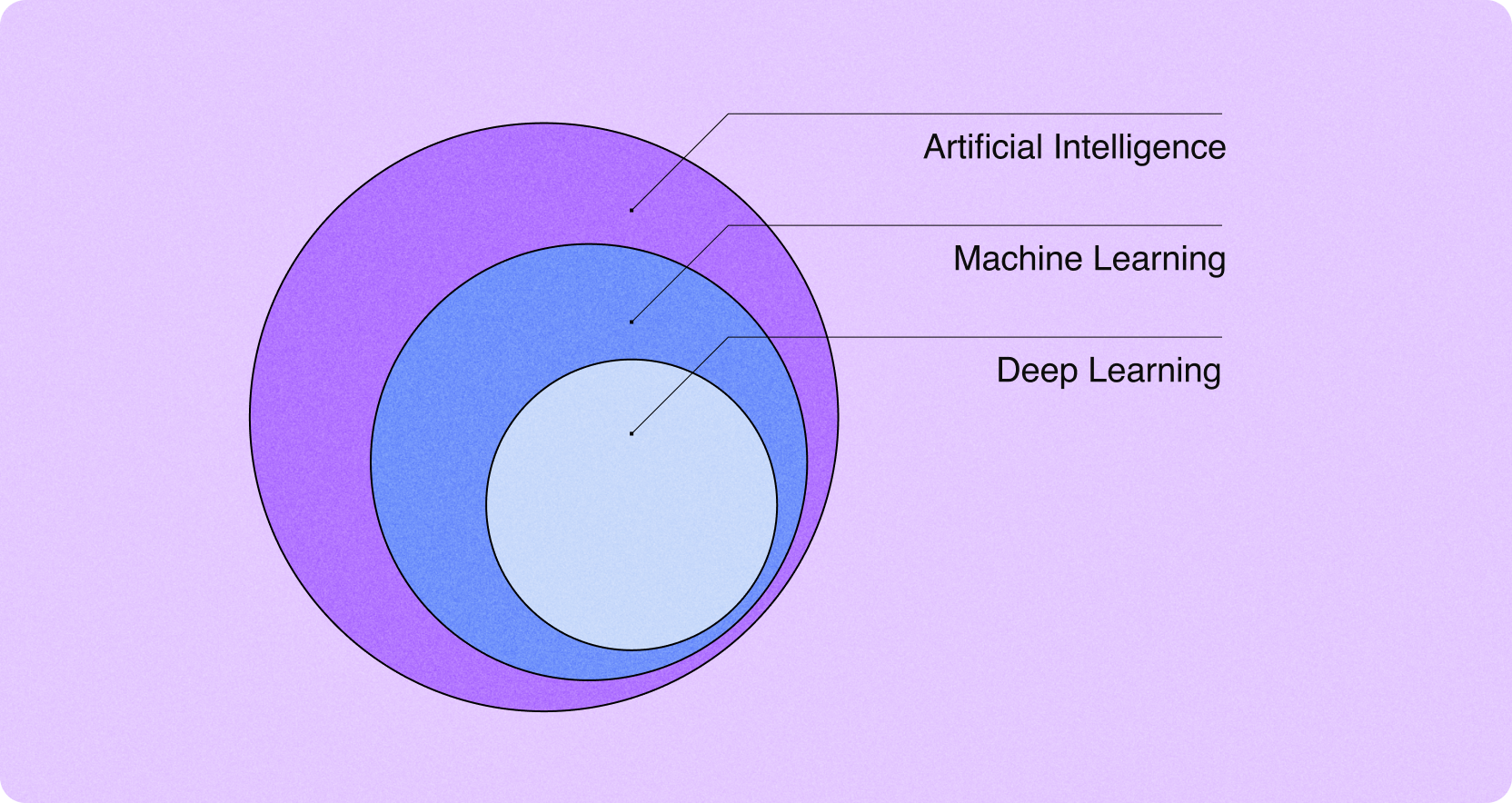 AI customer service: AI vs. ML vs. DL