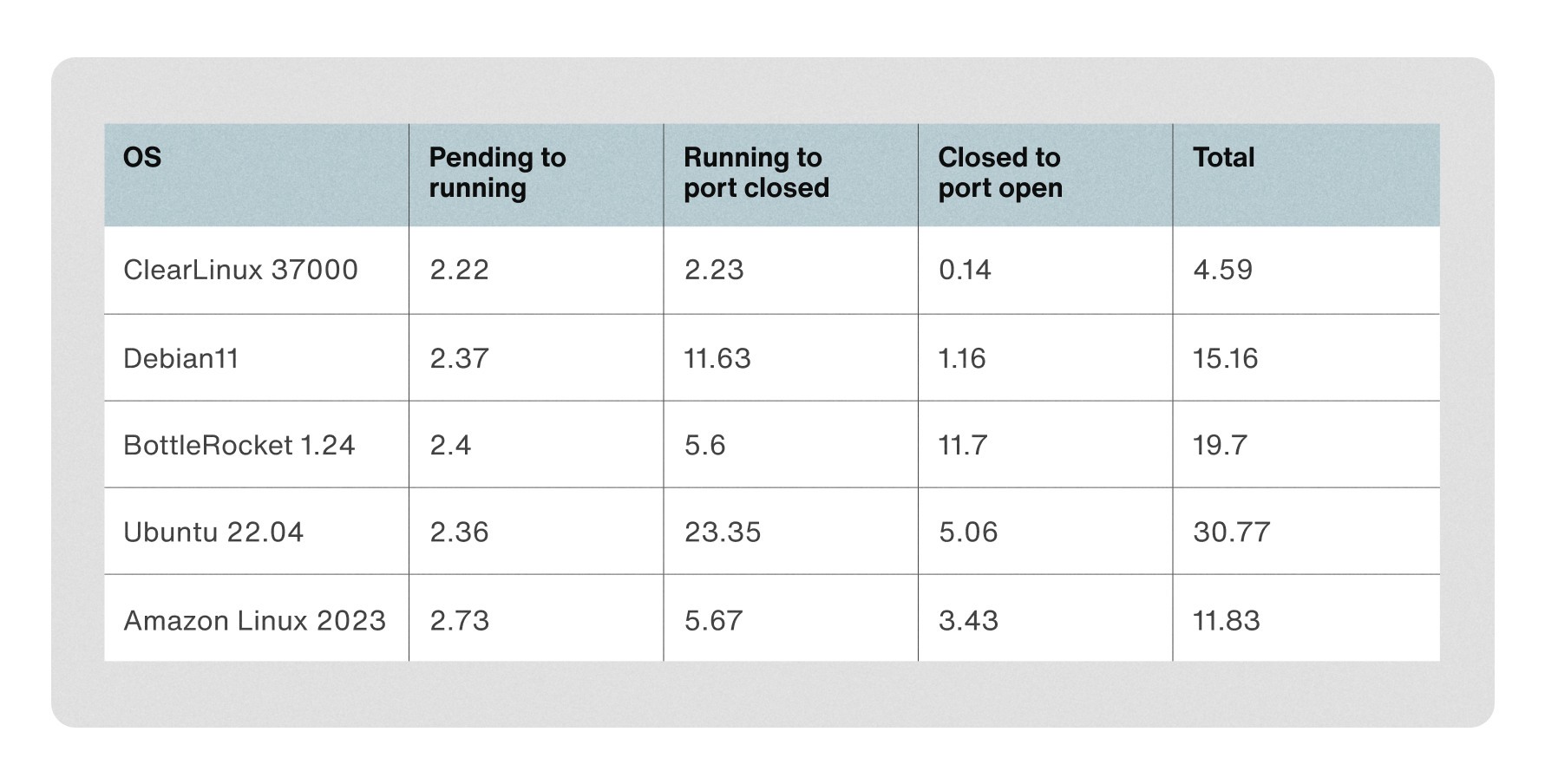 Comparison table of boot times by OS
