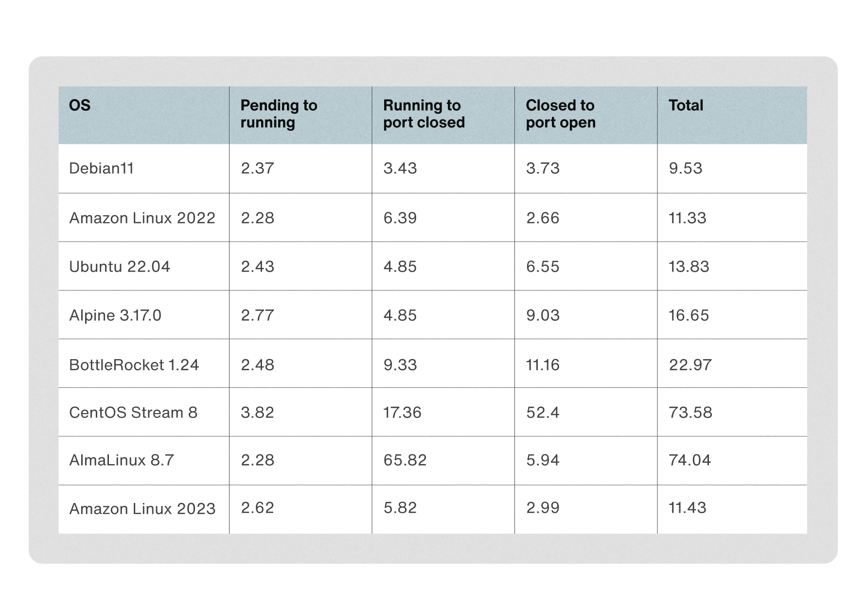 Comparison table of boot times by OS
