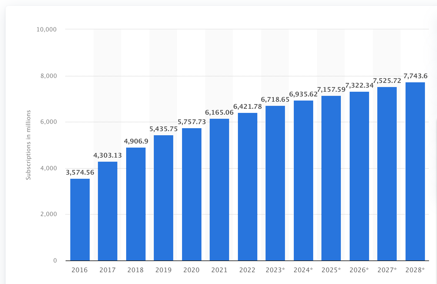Bar graph of mobile network subscriptions until 2028