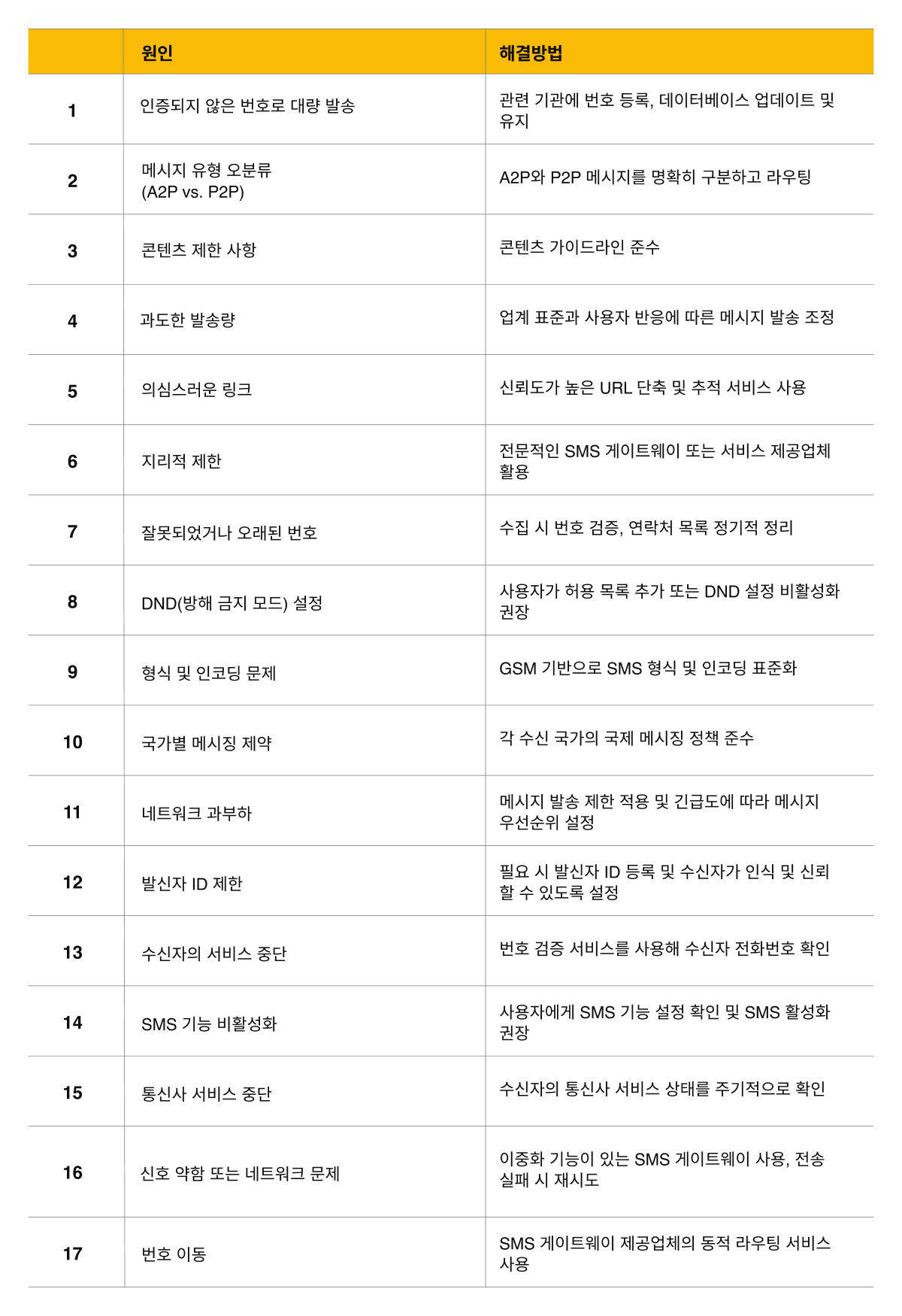 문자 메시지 전송 실패의 17가지 원인 및 해결 방법