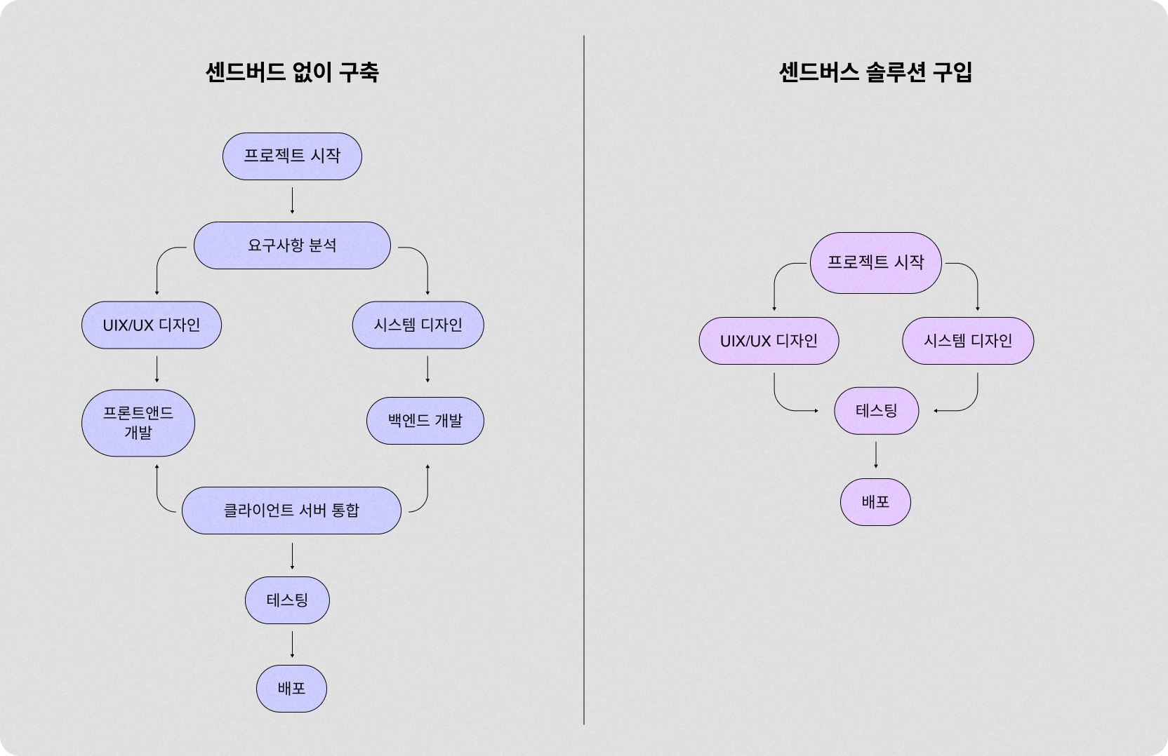 다음은 센드버드를 구매하여 인앱 메시지 알림을 구현하는 것이 자체 구축보다 더 쉬운 이유를 설명하는 흐름도입니다.