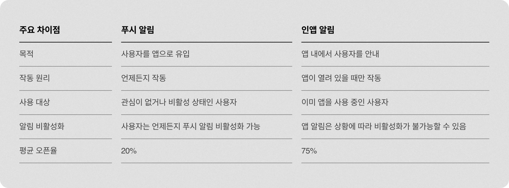 푸시 알림 vs 인앱 메시지 알림.