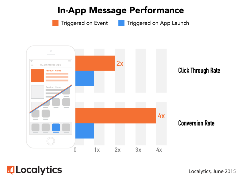 Blog in-app message data