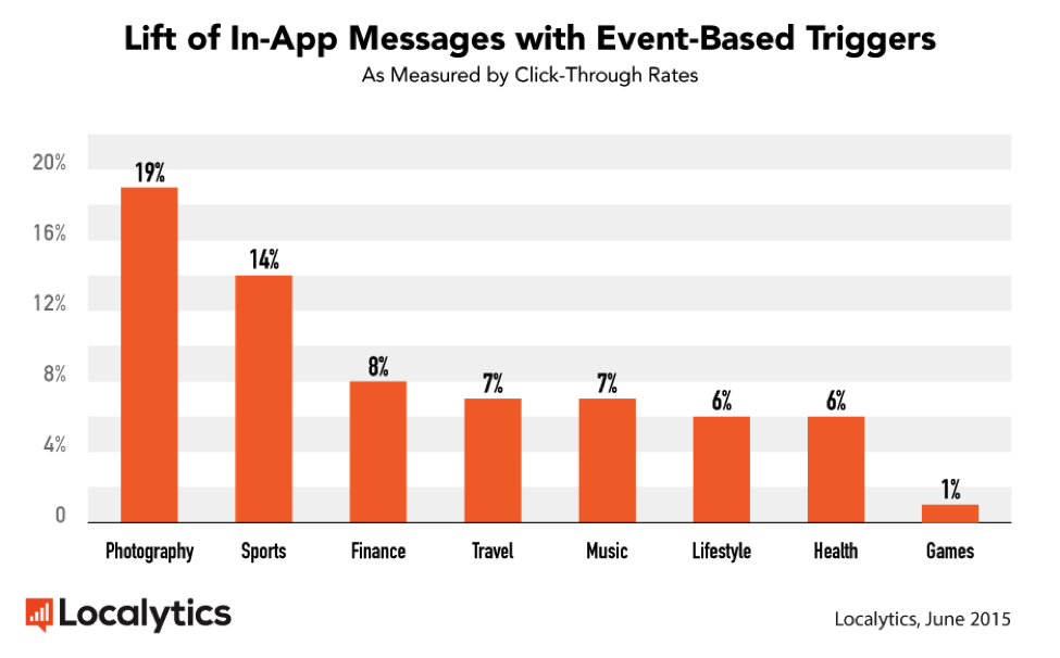 Blog in-app message lift