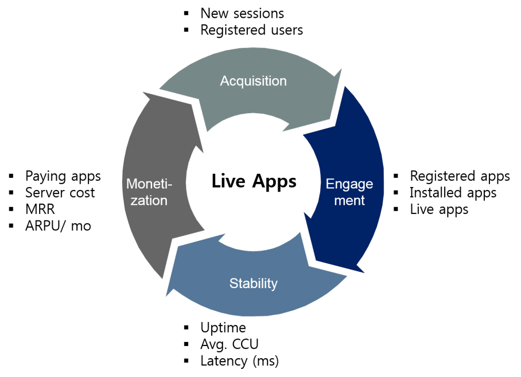 Blog live apps cycle