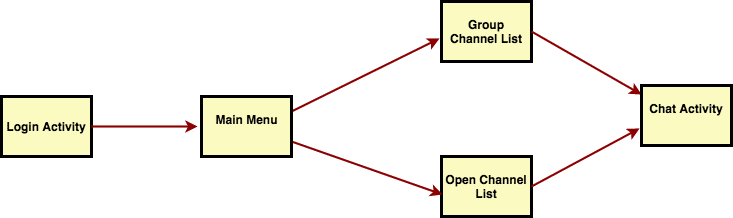 Blog login flow chart