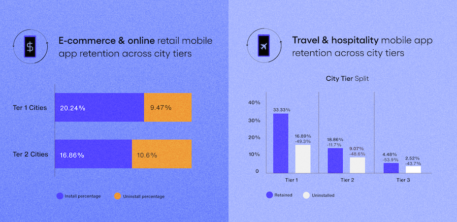 Blog mobile app retention