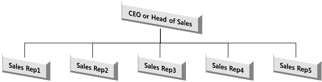 Blog org structure