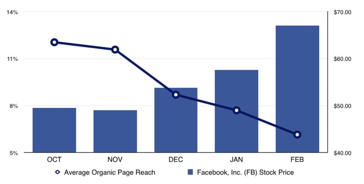 Blog page reach graph