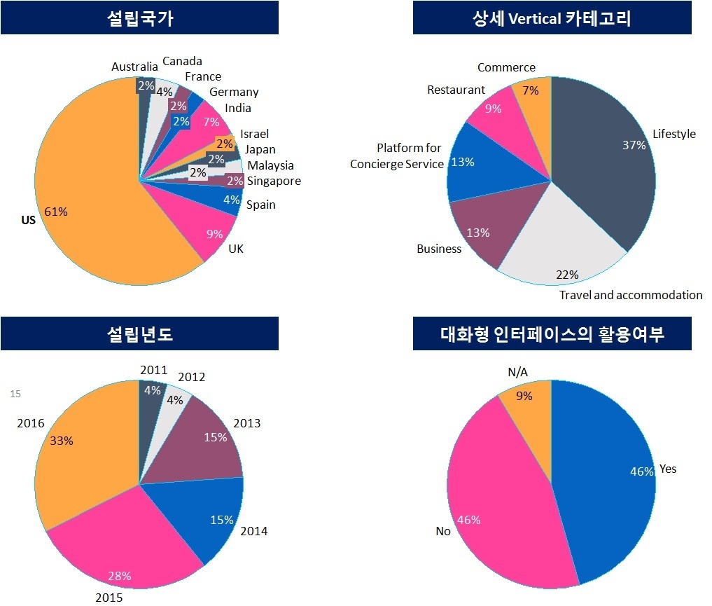 Blog pie charts