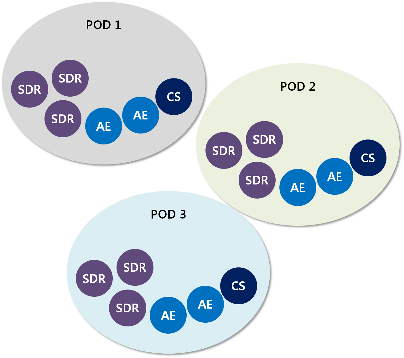Blog pods