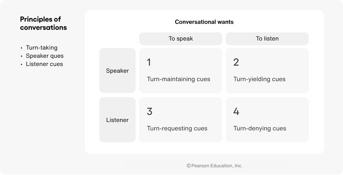 Blog principles of conversations chart