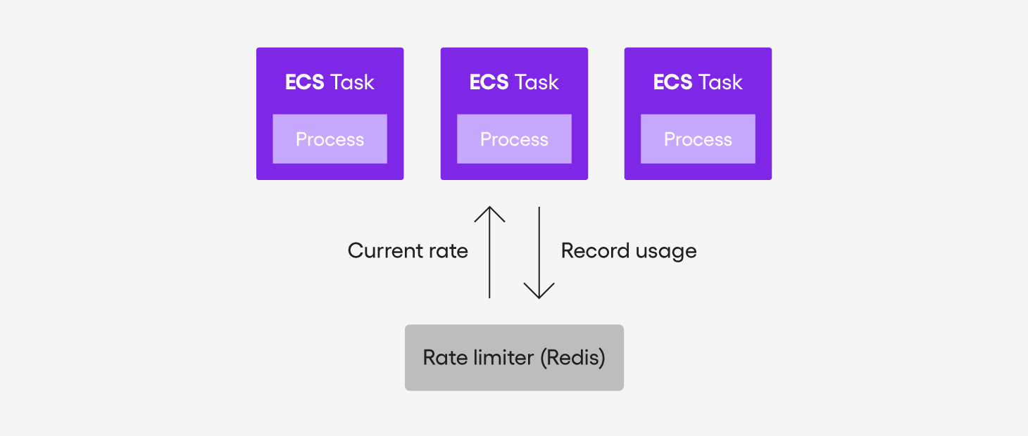 Blog rate limiter chart