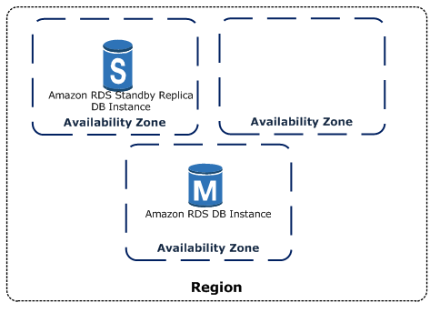 Blog region availability