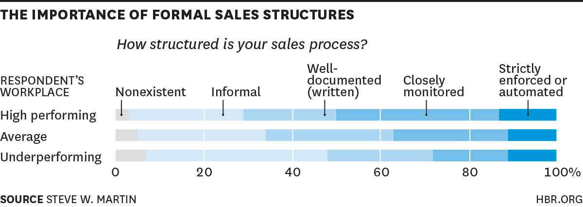 Blog sales structure
