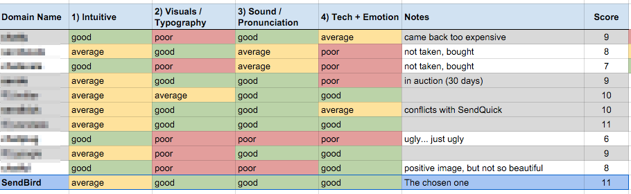 Blog spreadsheet