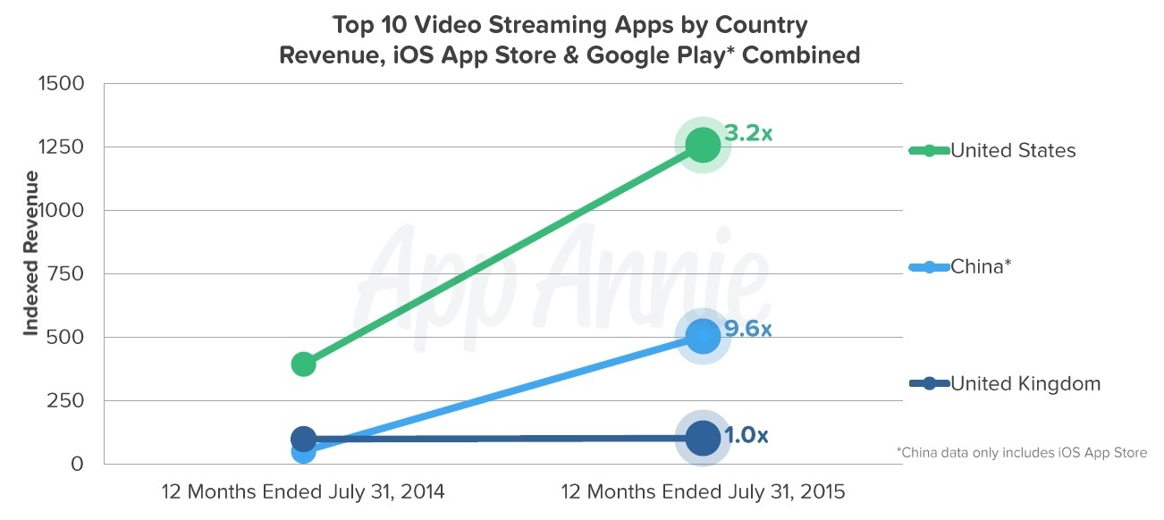 Blog top 10 streaming apps by country graph