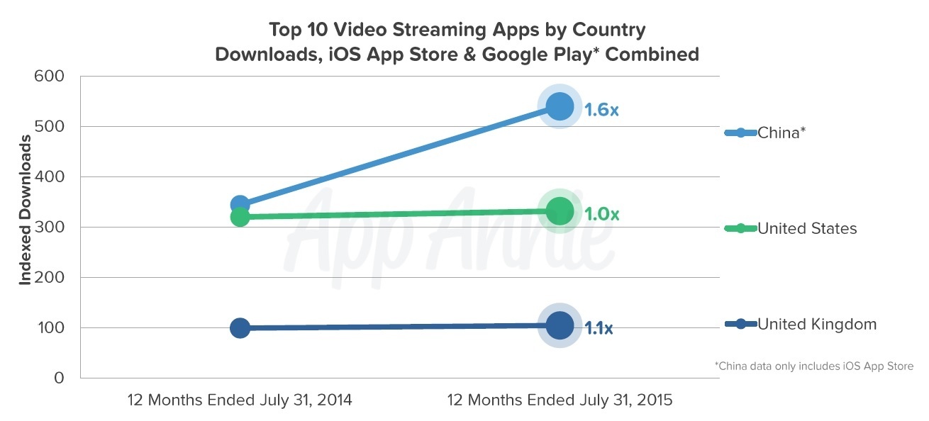 Blog top 10 streaming apps graph